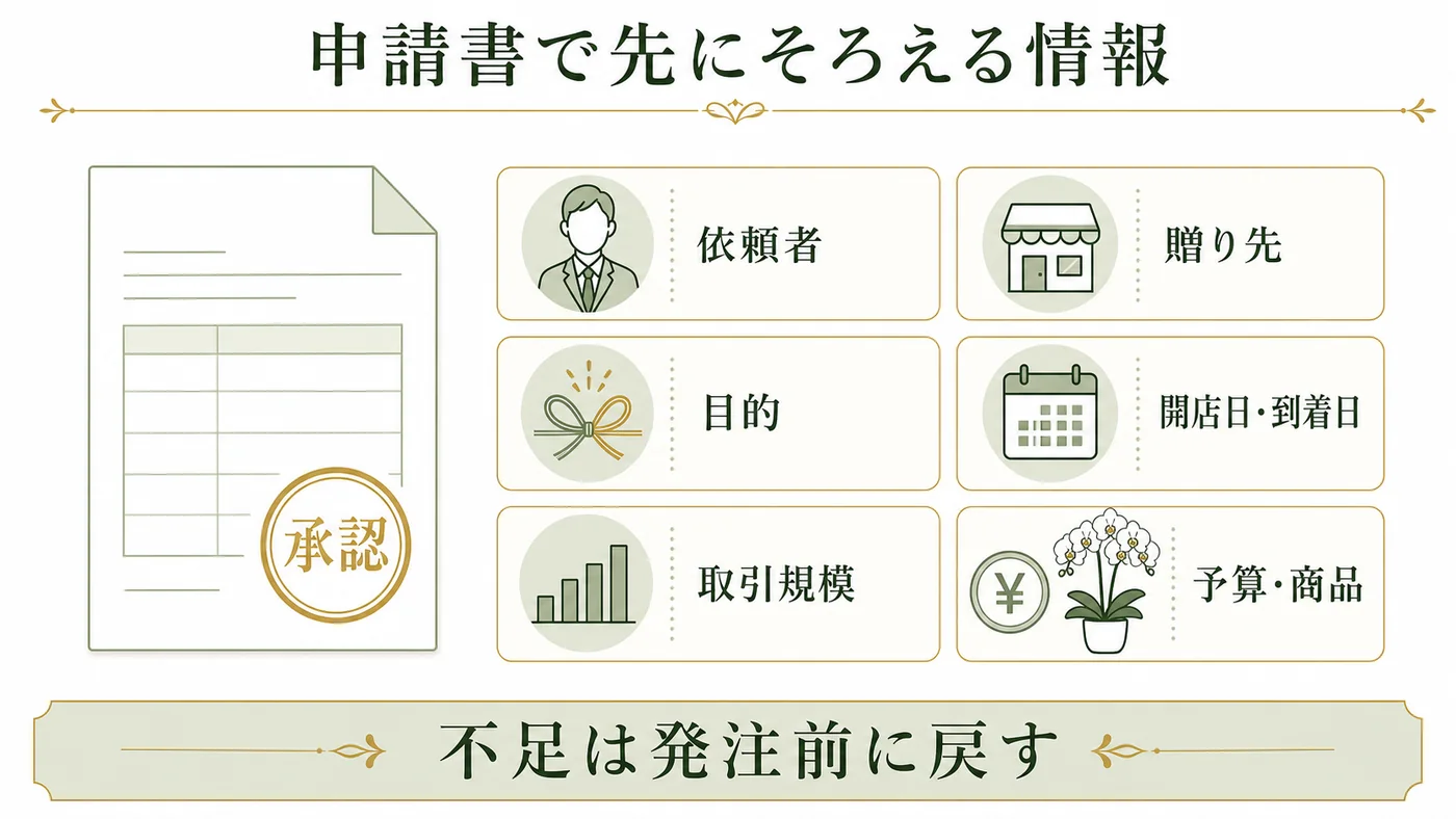 依頼者・贈り先・目的・開店日と到着日・取引規模・予算商品を申請書で確認する図解