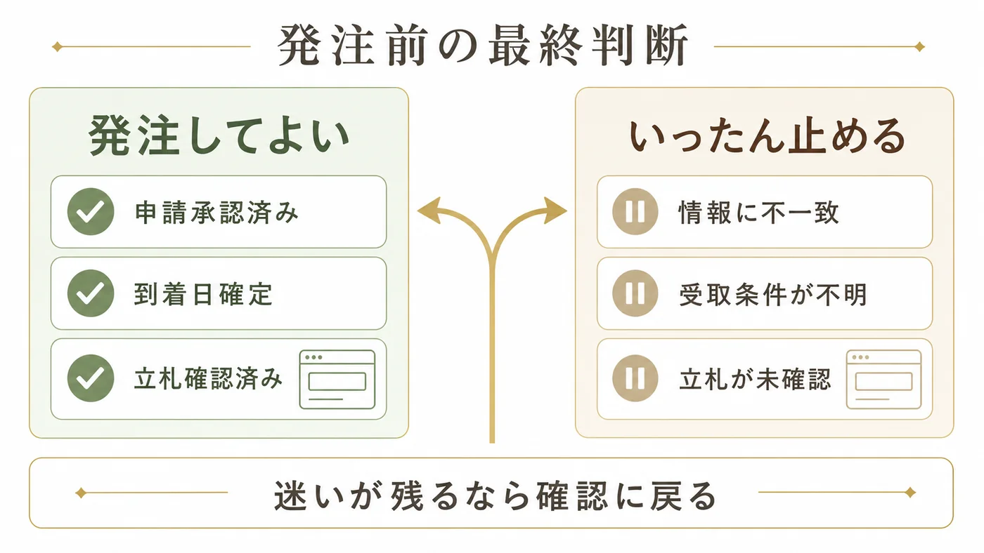 申請承認・到着日・立札を確認した発注可能状態と確認に戻る状態を比較する図解