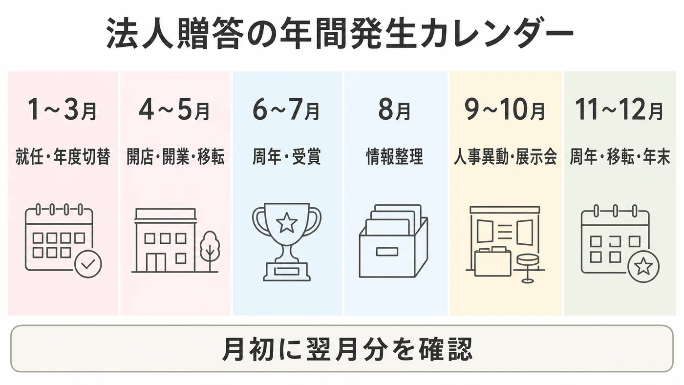 1月から12月までの就任・開店開業・周年受賞・人事異動・移転など法人贈答の年間カレンダー