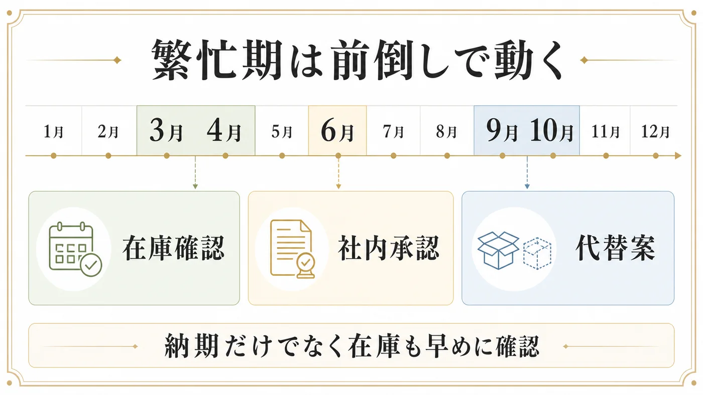 3月から4月・6月・9月から10月の繁忙期に在庫確認・社内承認・代替案を前倒しする図解