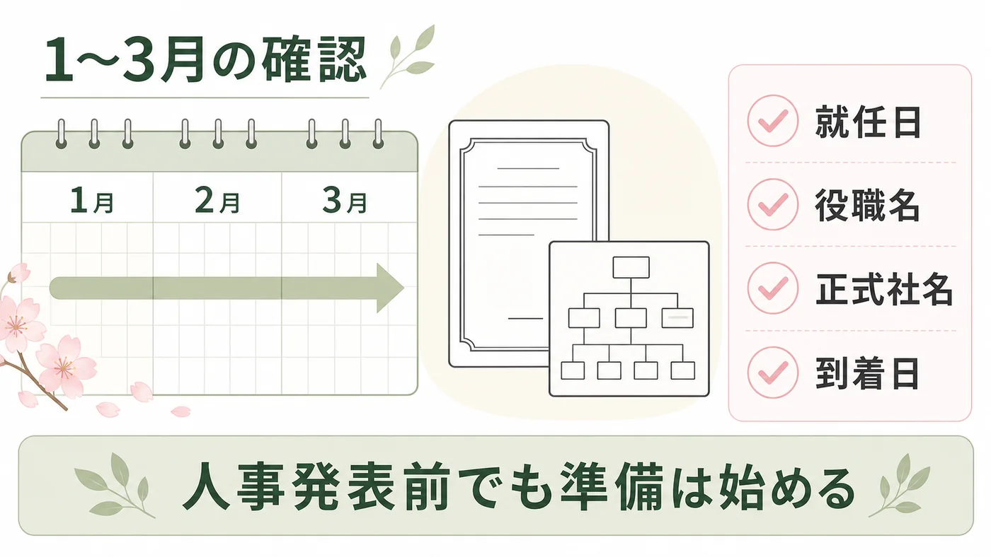 1月から3月の役員交代や就任に向けて就任日・役職名・正式社名・到着日を確認する図解