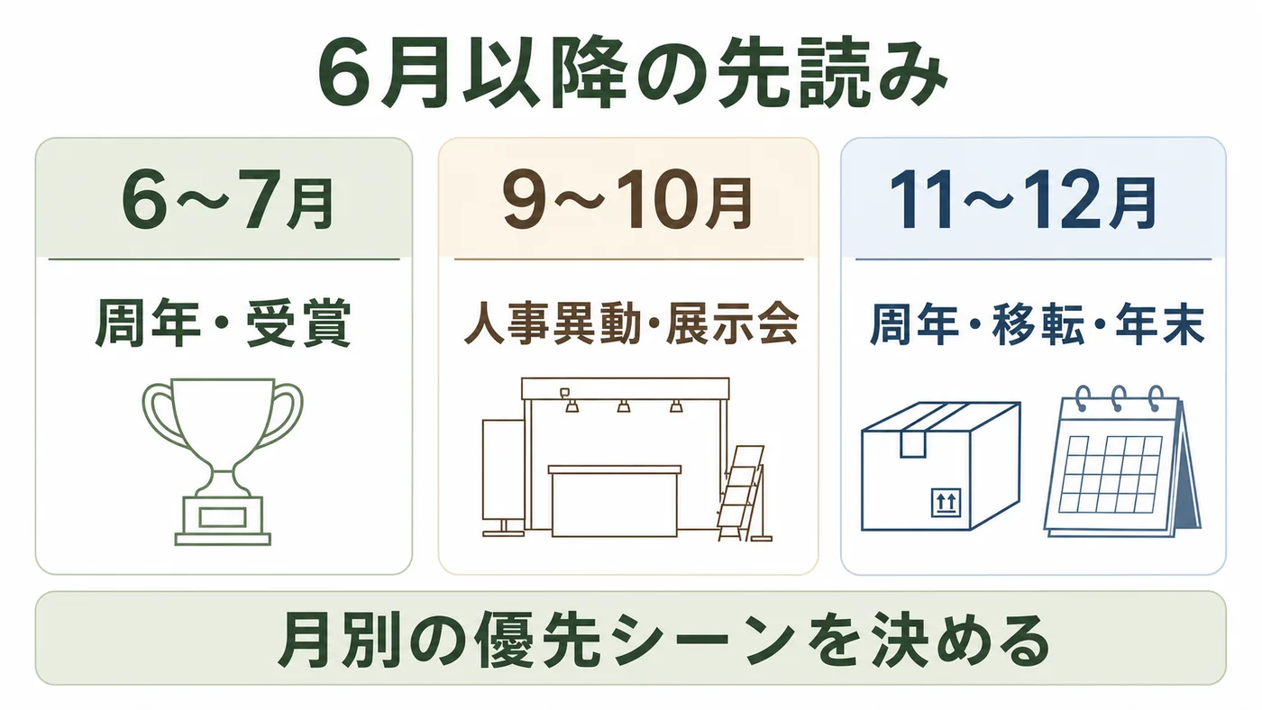 6月以降の周年受賞・人事異動展示会・移転年末など月別の法人贈答シーンを整理する図解