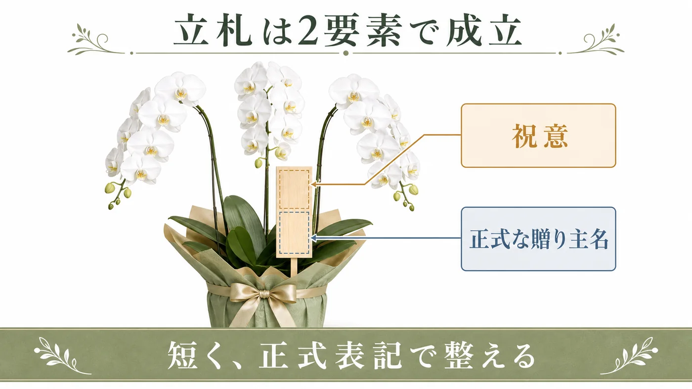 法人胡蝶蘭の立札を祝意と正式な贈り主名の2要素で整える図解