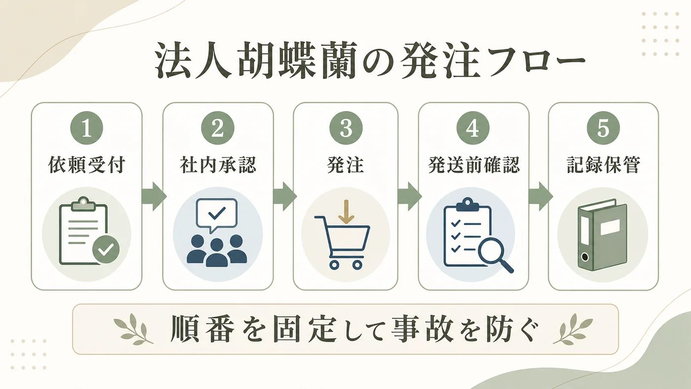 法人胡蝶蘭を依頼受付・社内承認・発注・発送前確認・記録保管の順で手配する図解