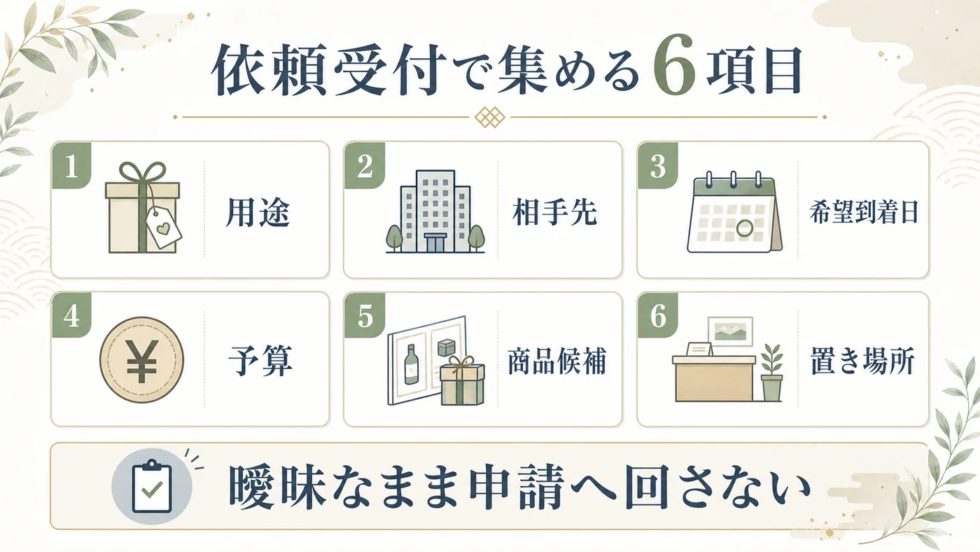 法人胡蝶蘭の依頼受付で用途・相手先・希望到着日・予算・商品候補・置き場所を集める図解