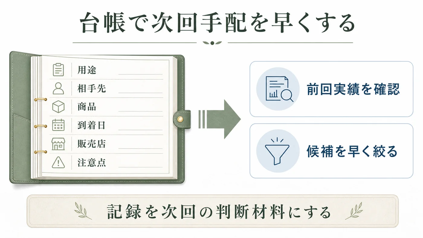法人胡蝶蘭の用途・相手先・商品・到着日・販売店・注意点を台帳に残して次回手配に生かす図解