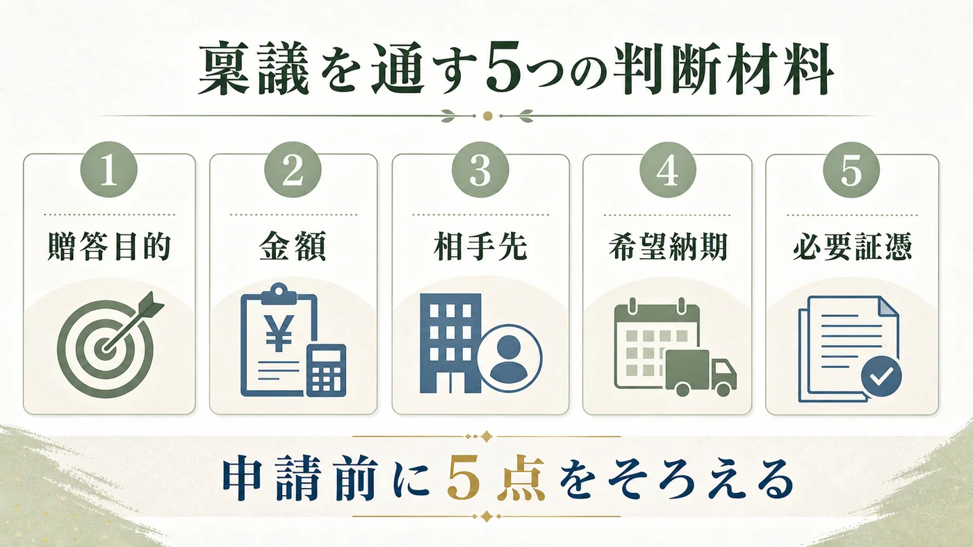 法人胡蝶蘭の稟議前に贈答目的・金額・相手先・希望納期・必要証憑をそろえる図解
