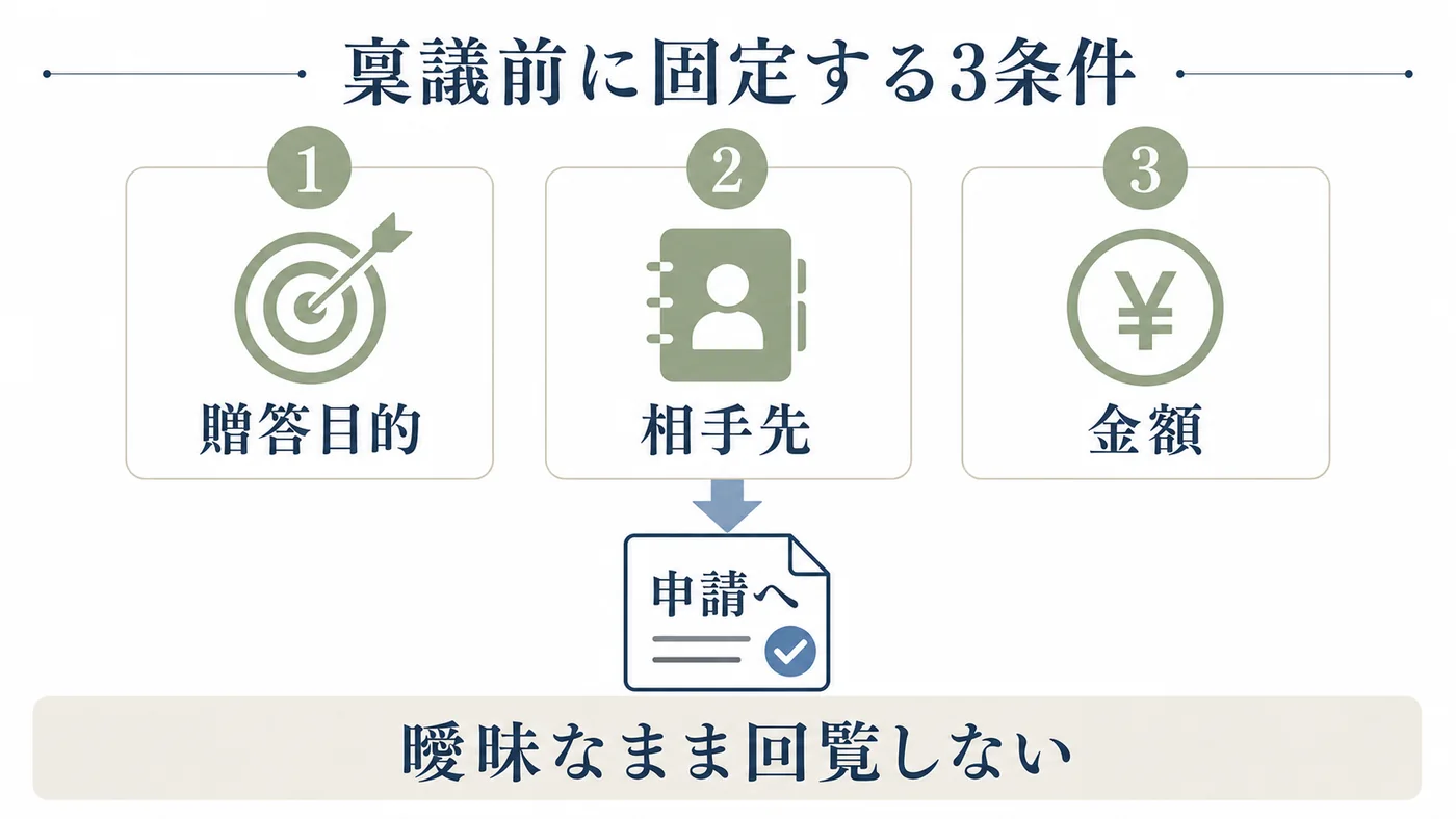 法人胡蝶蘭の稟議前に贈答目的・相手先・金額を確定する図解