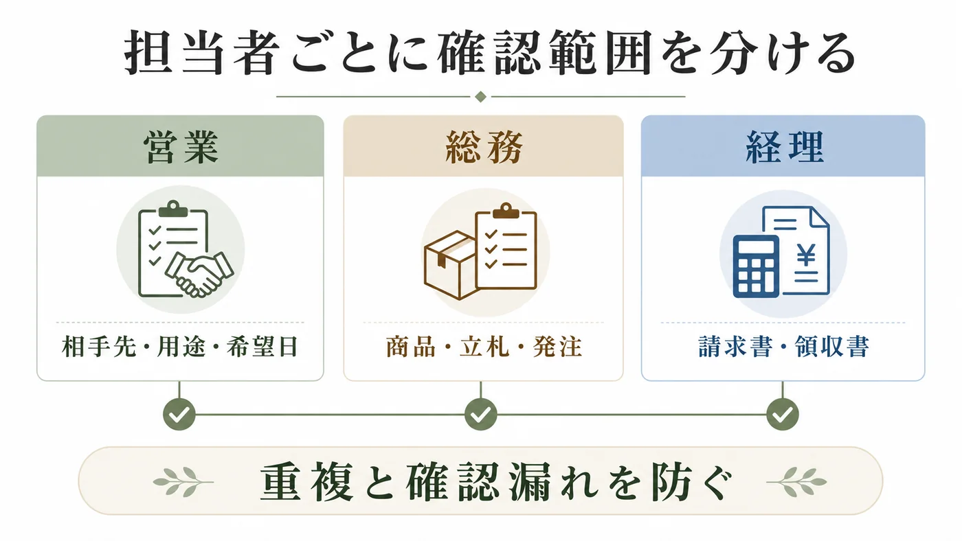 営業は相手先・用途・希望日、総務は商品・立札・発注、経理は請求書・領収書を確認する図解