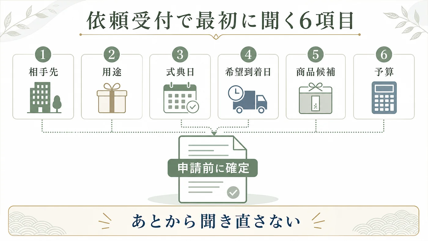 相手先・用途・式典日・希望到着日・商品候補・予算を申請前に確認する図解