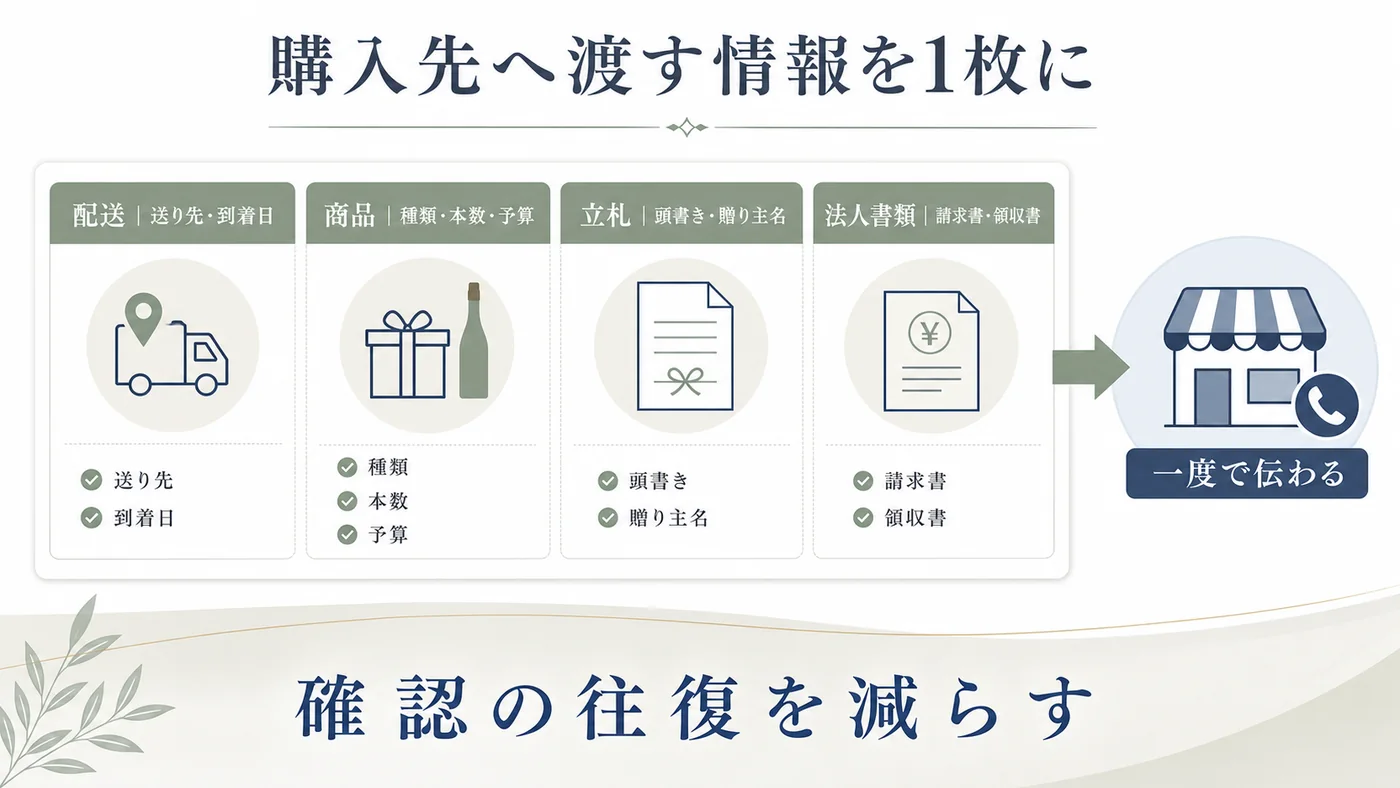 配送・商品・立札・法人書類の情報を1枚にまとめて胡蝶蘭の購入先へ伝える図解