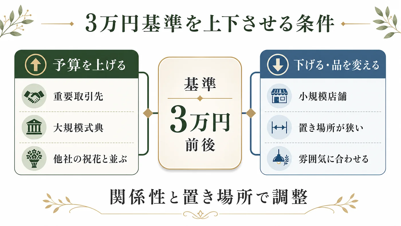 重要取引先や大規模式典では予算を上げ小規模店舗や狭い置き場所では品を変える判断図