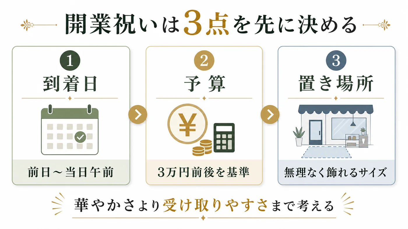 開業祝いの胡蝶蘭は到着日・3万円前後の予算・無理なく飾れる置き場所を先に決める図解