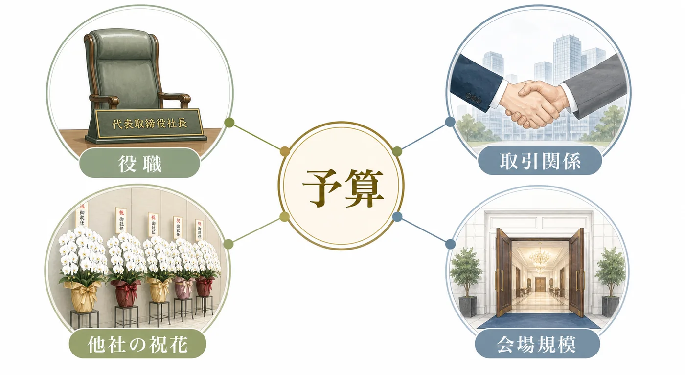 役職・取引関係・他社の祝花・会場規模を合わせて就任祝いの予算を決める判断基準の図解