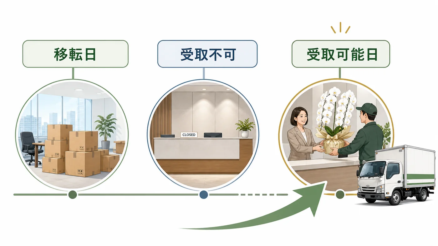 移転日と受付が受け取れない期間を避けて受取可能日に胡蝶蘭を届けるタイムライン図