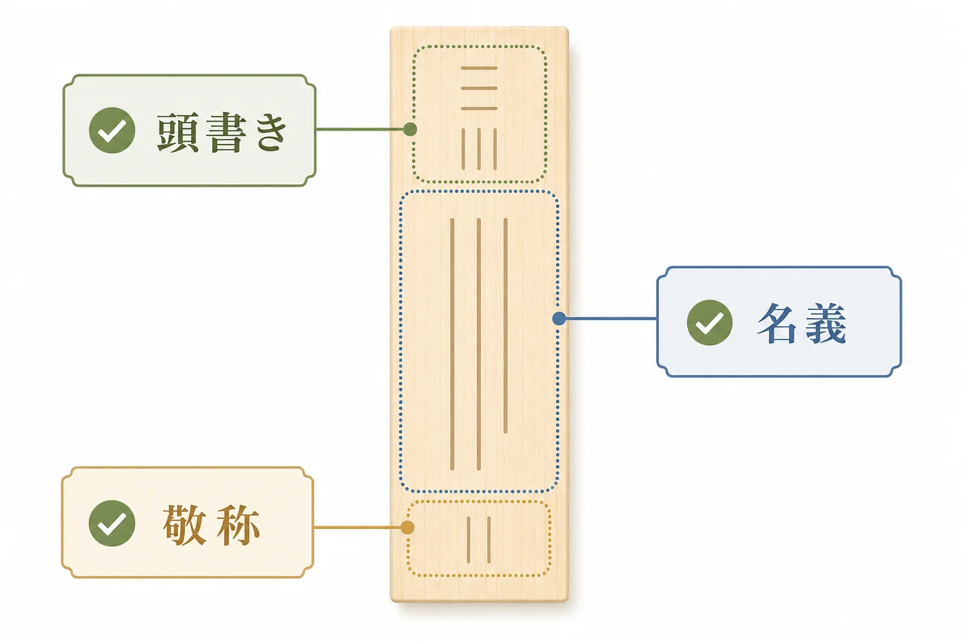 胡蝶蘭の木札を頭書き・名義・敬称の3箇所に分けて確認する図解