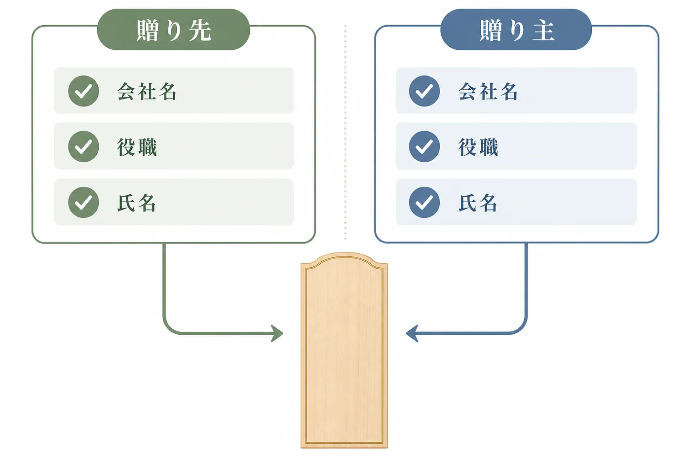 法人胡蝶蘭の立札で宛名側と贈り主側の会社名・役職・氏名を分けて確認する図解