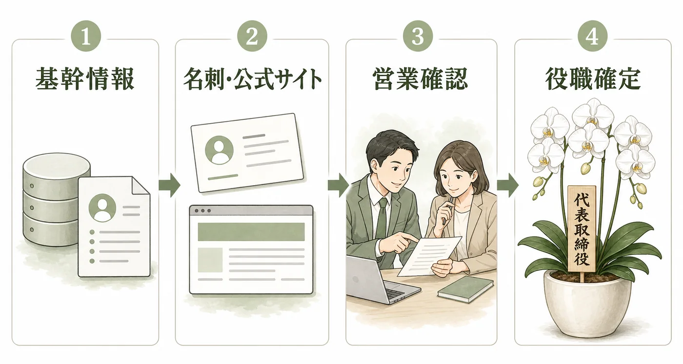 基幹情報・名刺や公式サイト・営業への再確認で法人胡蝶蘭の役職表記を確定する図解