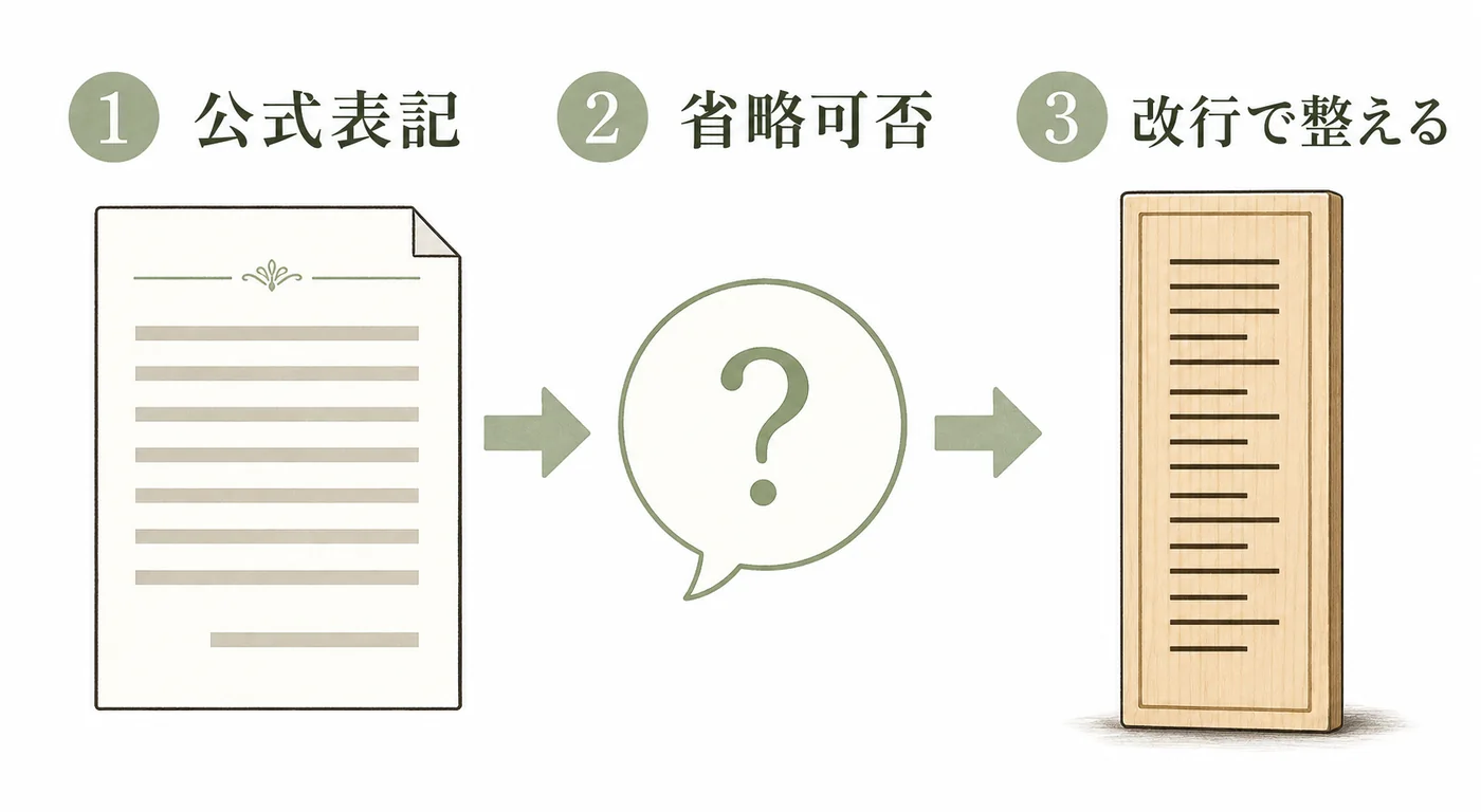 公式表記と省略可否を確認し改行で長い役職を読みやすく整える図解