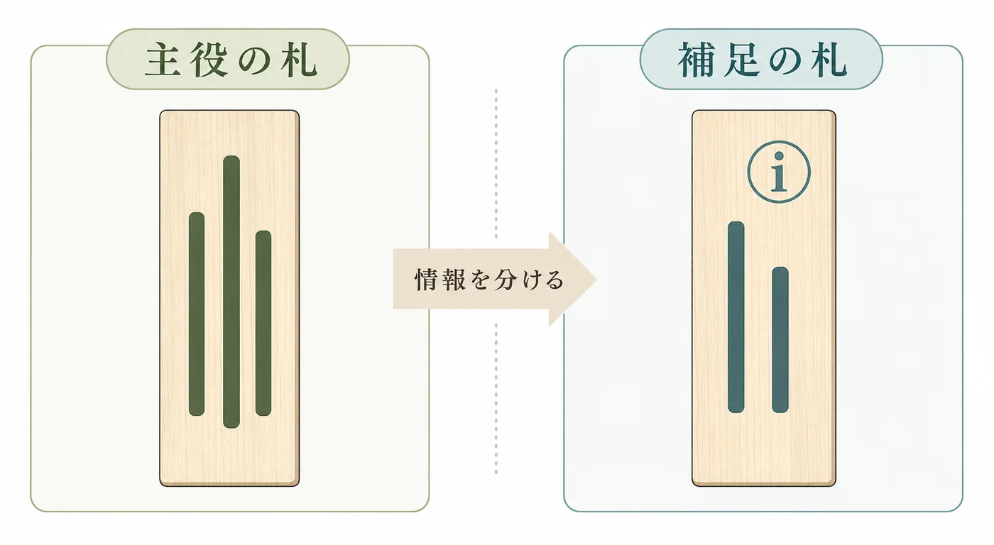 法人胡蝶蘭の二重札で主役の情報と補足情報を二枚に分ける考え方の図解
