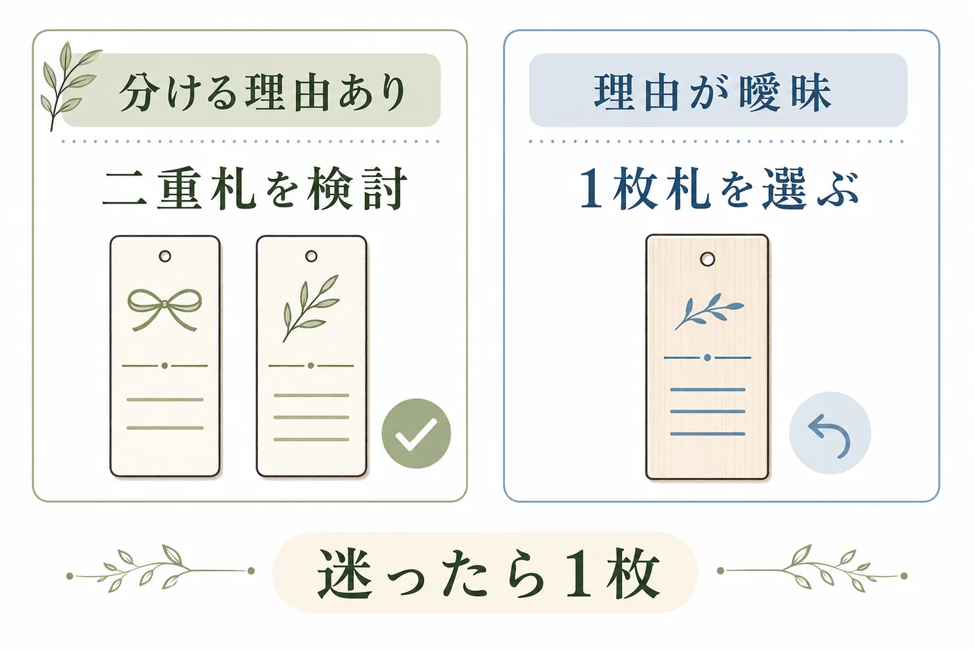 分ける理由が明確なら二重札を検討し曖昧なら一枚札を選ぶ比較図