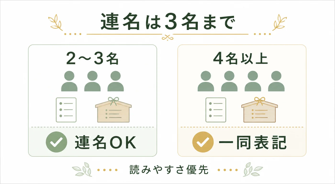 法人胡蝶蘭の立札で2〜3名は連名、4名以上は一同表記にする判断図