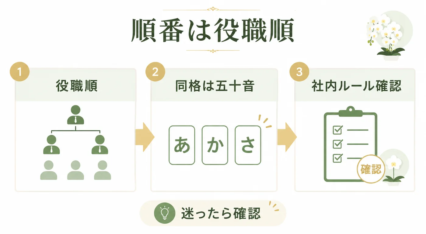 法人胡蝶蘭の立札で連名を役職順や五十音順に整える手順図