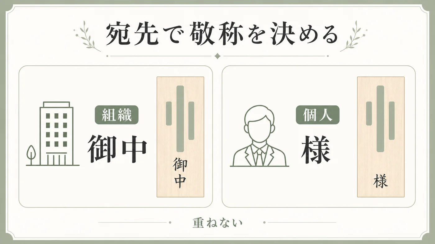 法人胡蝶蘭の立札で組織宛は御中、個人宛は様を一つだけ付ける敬称判断図