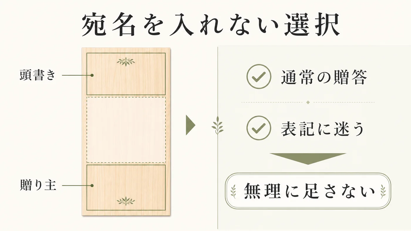 通常の贈答や相手の正式表記に迷う場面では宛名を無理に足さない判断を示す図解