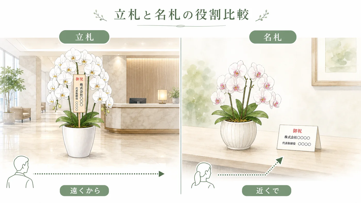 鉢内に差す縦長の木札と卓上の小さな名札について見える距離と用途の違いを示す図解