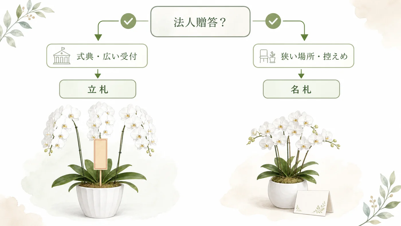 法人贈答では木札を基本とし小規模な置き場所では名札を検討する判断フロー図