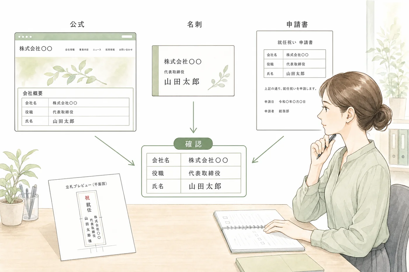 公式情報・名刺・申請内容を照合して胡蝶蘭の立札に記す役職と氏名を確認するイラスト