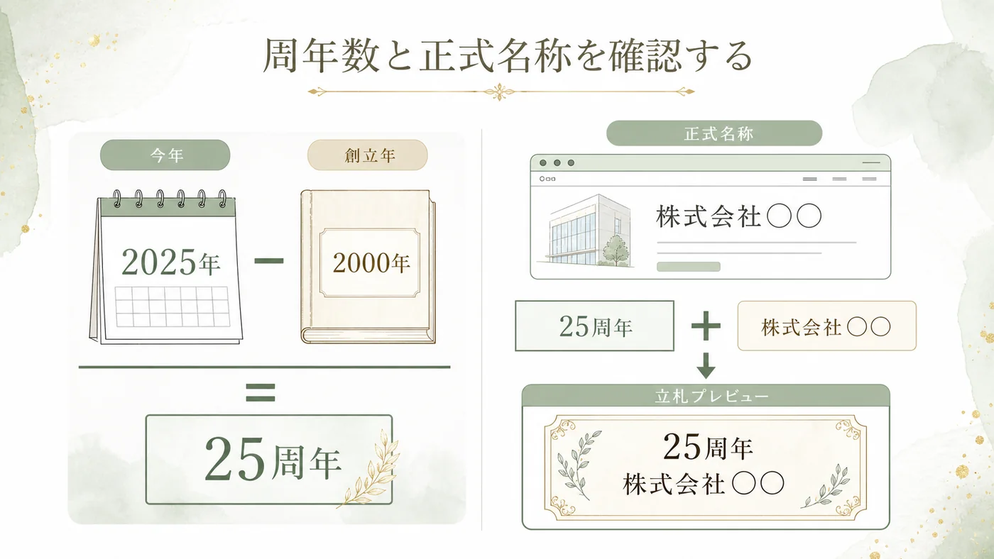 創立年・周年数・会社の正式名称を照合して胡蝶蘭の立札を作る確認図
