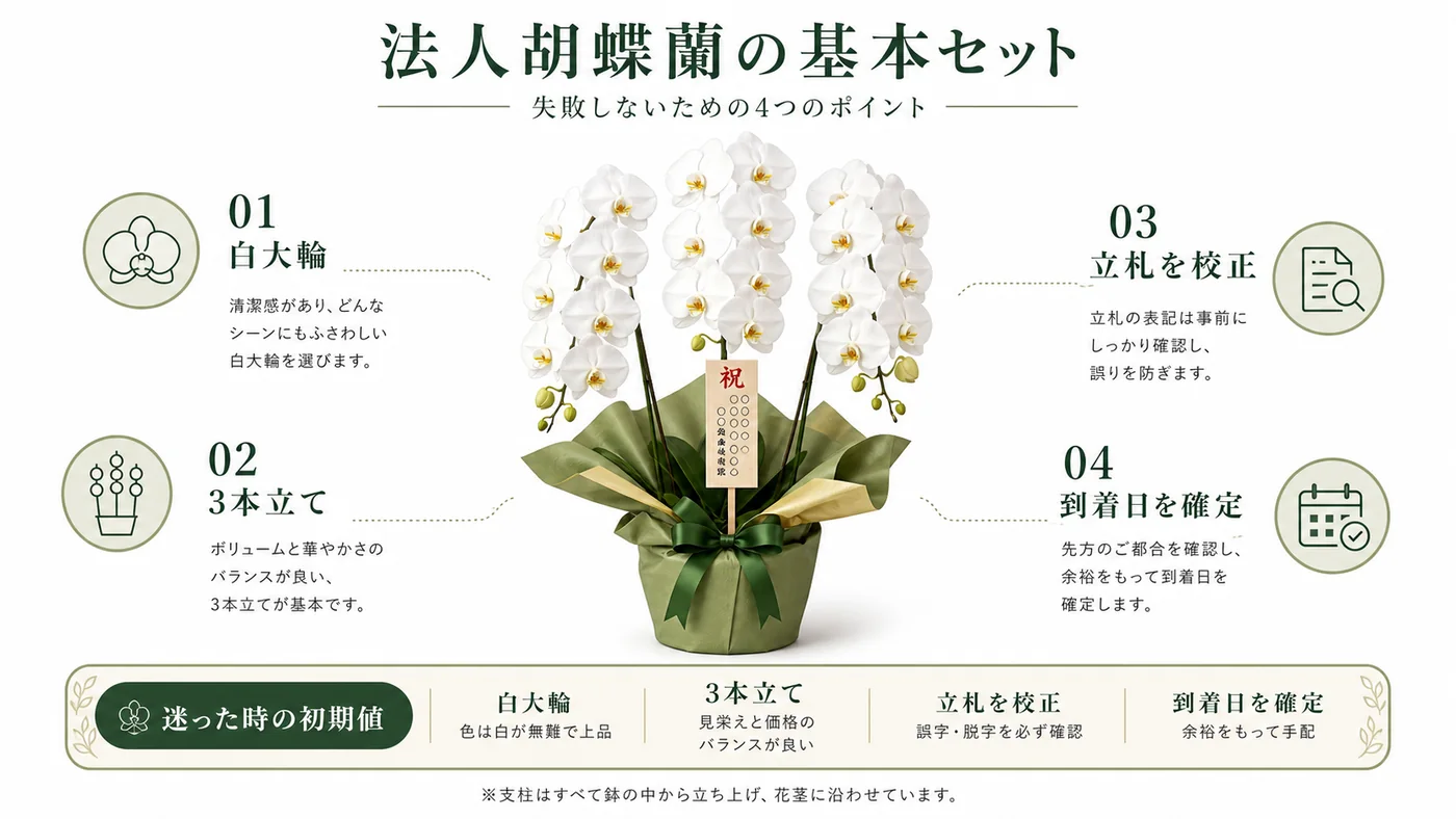 法人贈答で迷った時に白大輪3本立て・立札校正・到着日確定を基本とする図解