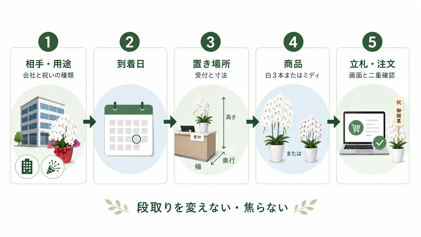 相手と用途・到着日・置き場所・商品・立札注文の順に決める法人胡蝶蘭の手配フロー図