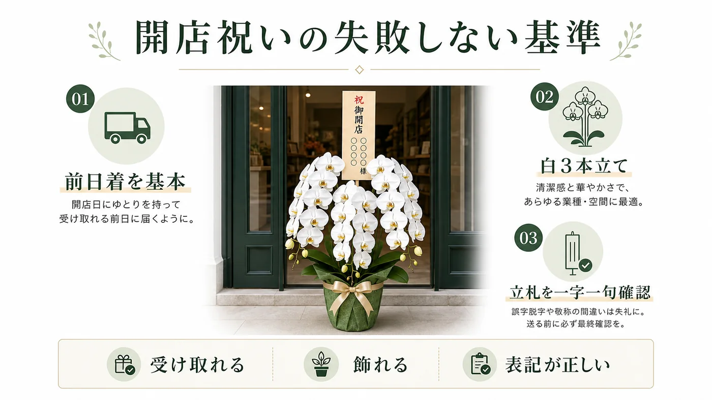 開店祝いの胡蝶蘭を前日着・白大輪3本立て・正確な立札で手配する基準を示す図解