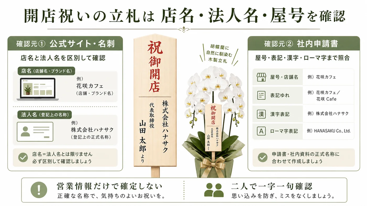公式サイト・名刺・社内申請書で店名・法人名・屋号・漢字・ローマ字を照合する立札確認図