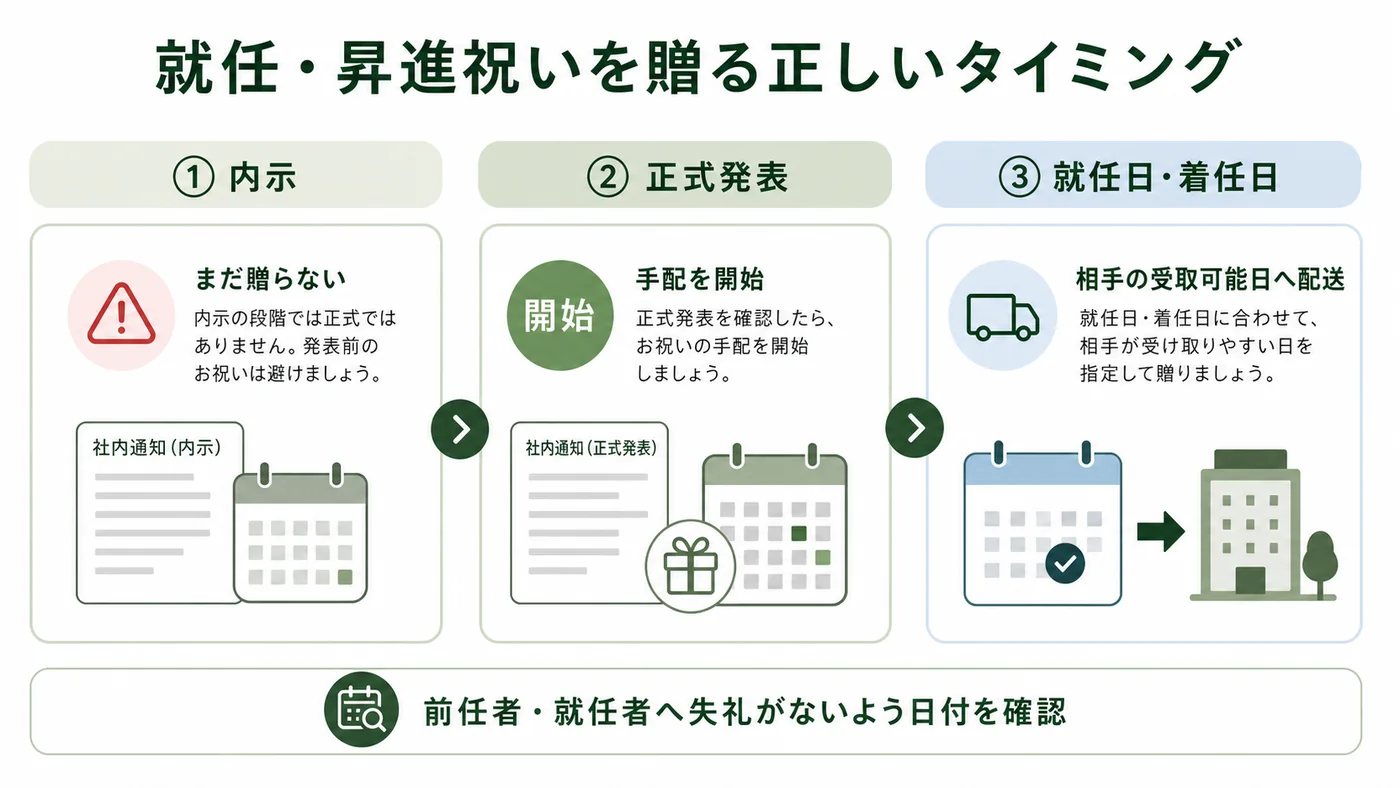 内示では贈らず正式発表後に手配して就任日や着任日に合わせる流れを示す図解