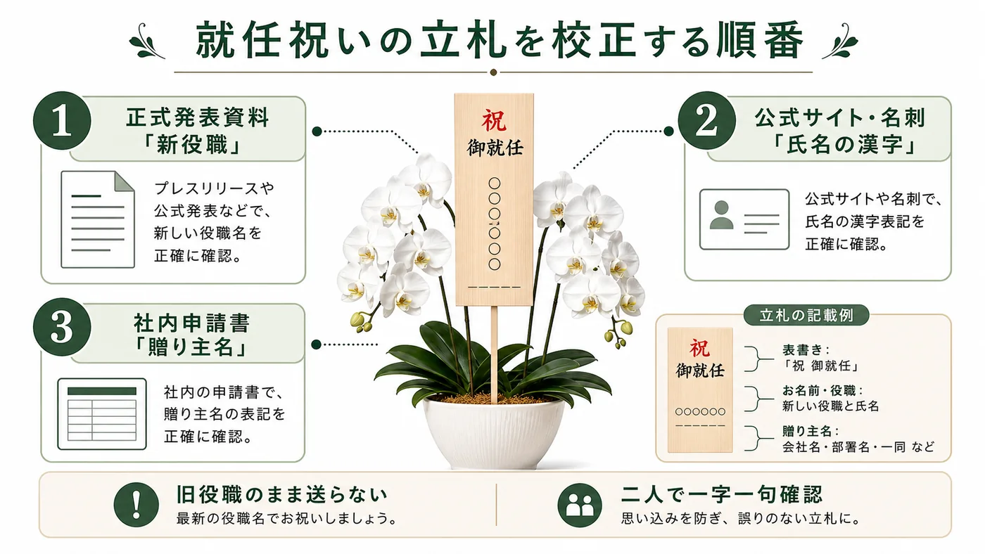 正式発表資料・公式サイトや名刺・社内申請書で新役職と氏名と贈り主名を照合する立札確認図