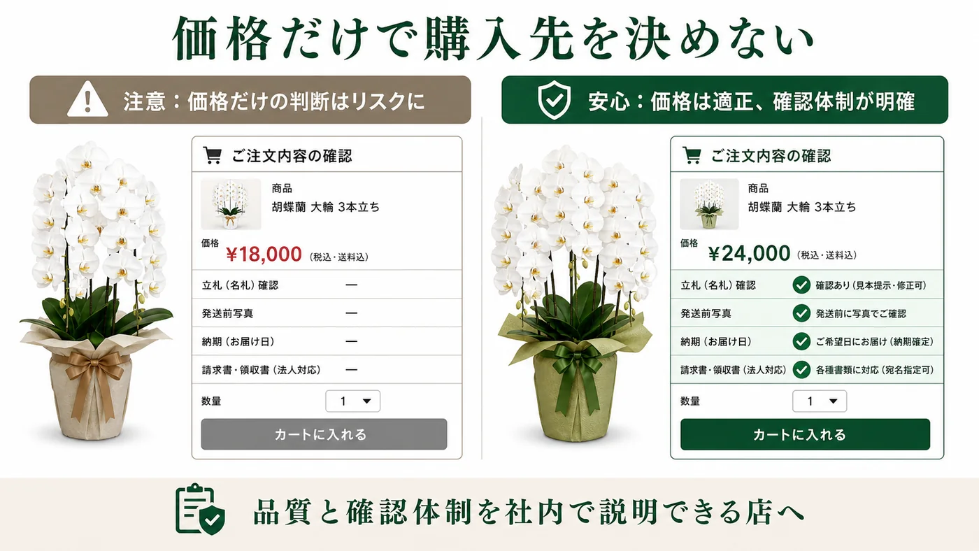 安いだけで確認体制が不明な購入先と立札確認・写真・納期・法人書類がそろう購入先を比較した図解