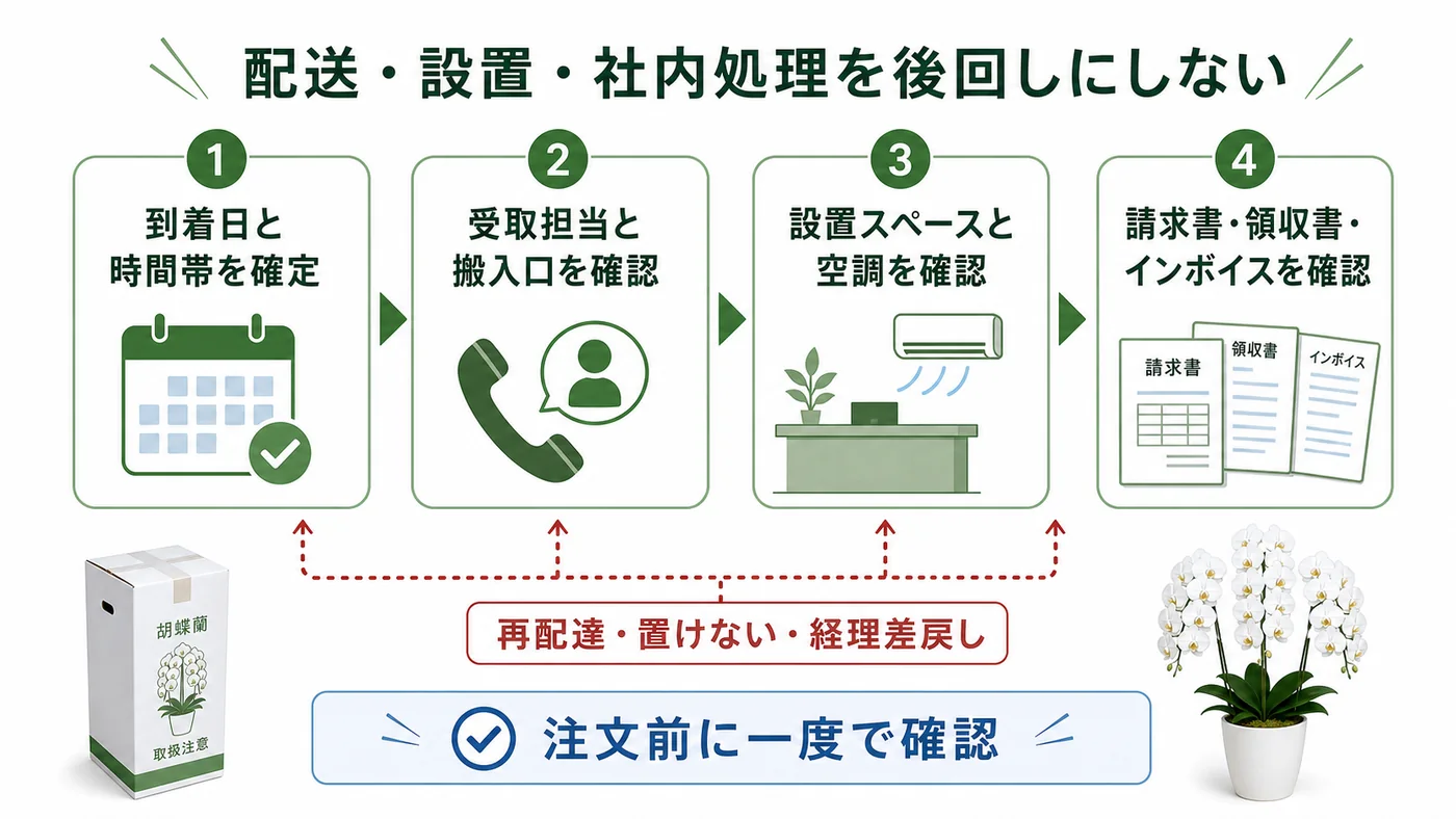到着日・受取担当・設置スペースと空調・請求書領収書を注文前に確認する手順図