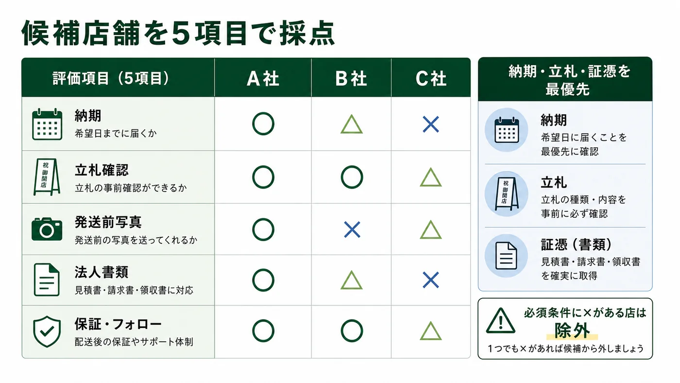 納期・立札確認・発送前写真・法人書類・保証フォローで3社を比較する採点表