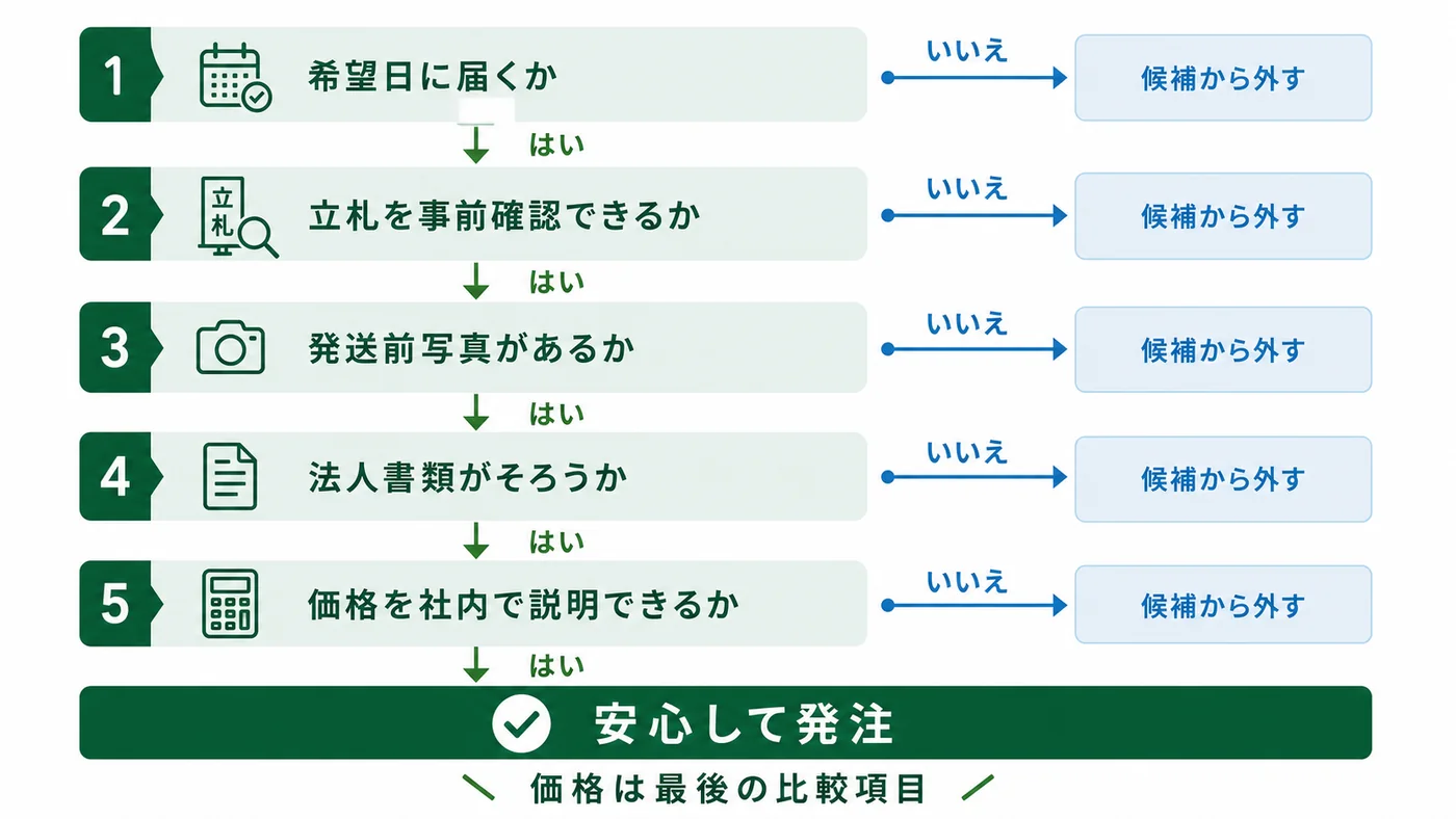 希望日・立札確認・発送前写真・法人書類・価格の順に購入先を絞る判断フロー図