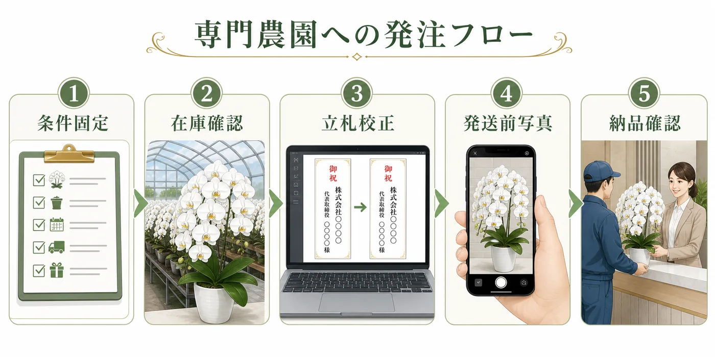 条件固定から在庫確認・立札校正・発送前写真・納品確認までの法人発注手順図