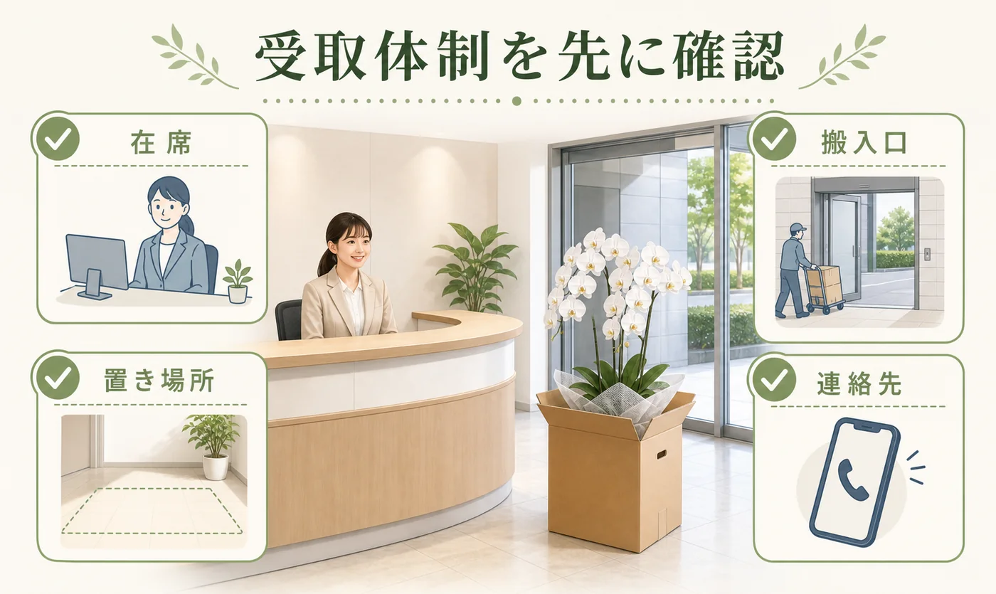 法人胡蝶蘭の受け取り前に在席・搬入口・置き場所・連絡先を確認する図解