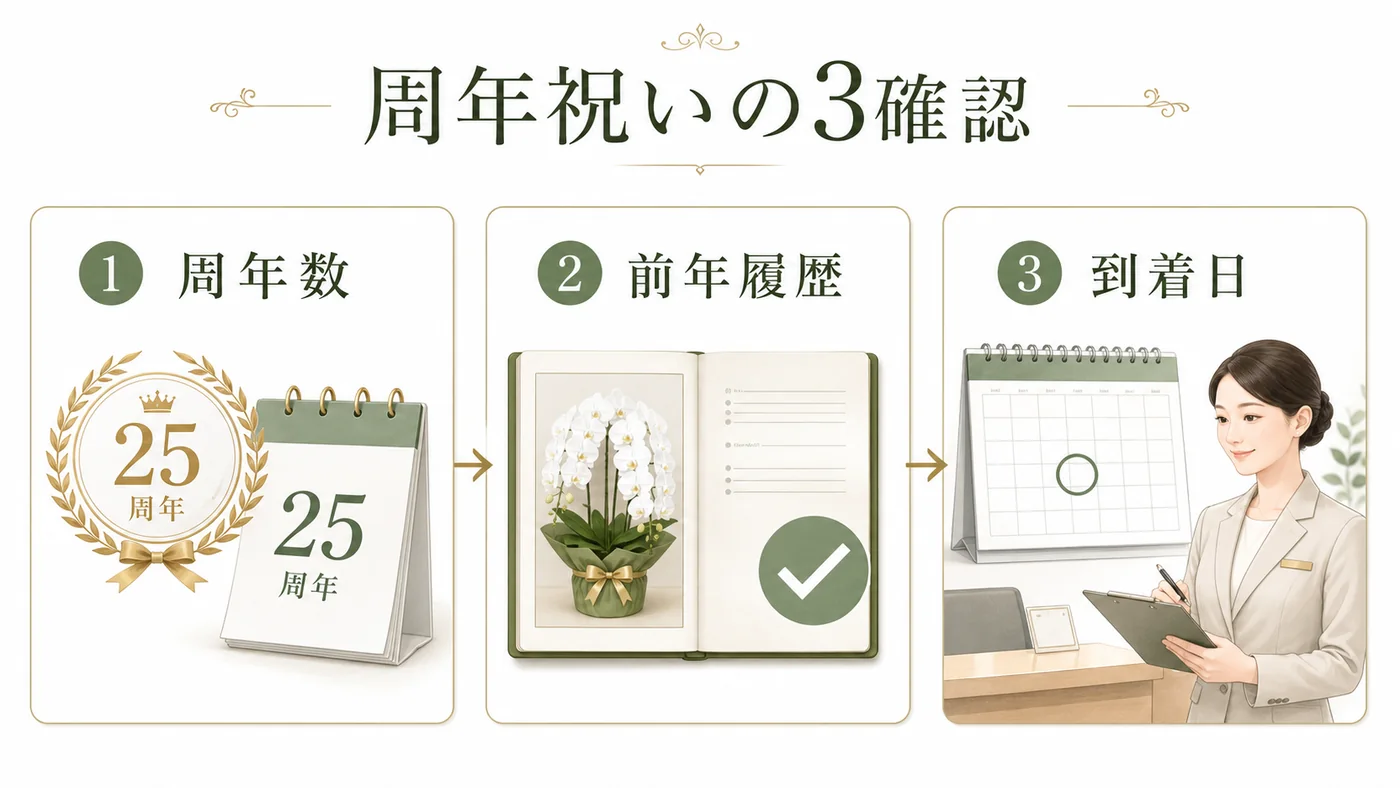 周年祝いの胡蝶蘭を周年数・前年履歴・到着日の3項目で決める図解