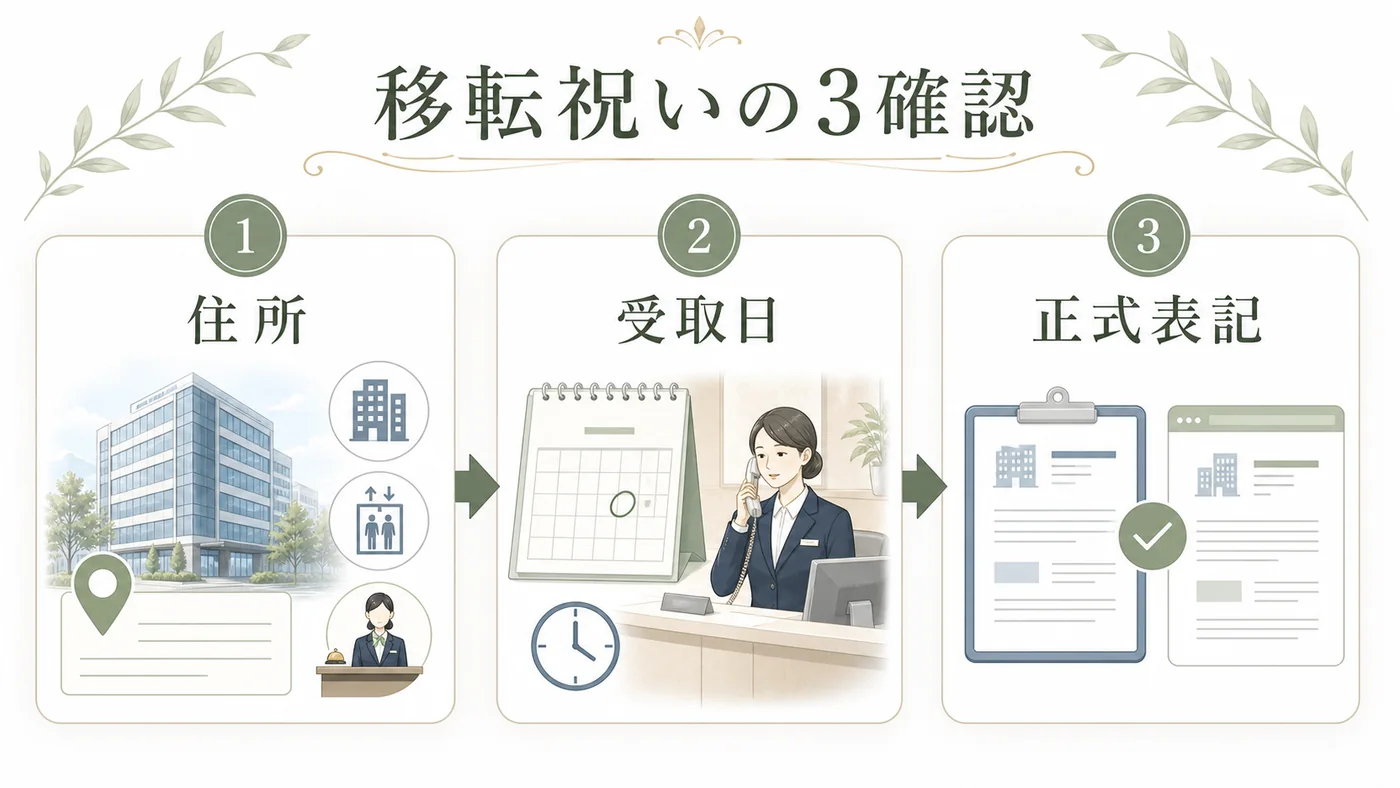 移転祝いの胡蝶蘭を住所・受取日・正式表記の3項目で確認する図解
