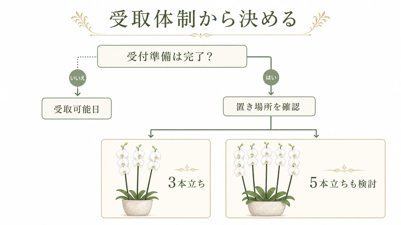 受付準備と置き場所を確認して3本立ちまたは5本立ちを検討する図解