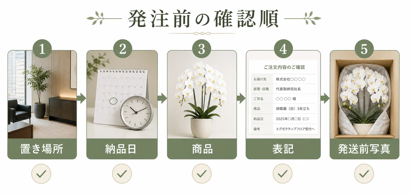 置き場所・納品日・商品・表記・発送前写真の順で胡蝶蘭の発注条件を確認する図解