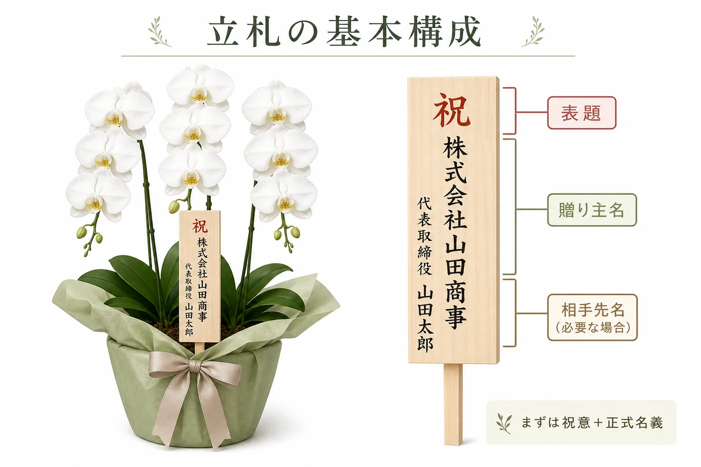 大輪3本立ち胡蝶蘭の木札に表題・贈り主名・必要な相手先名を配置する基本構成図
